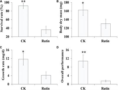 Phenotypic and Transcriptomic Response of the Grasshopper Oedaleus asiaticus (Orthoptera: Acrididae) to Toxic Rutin